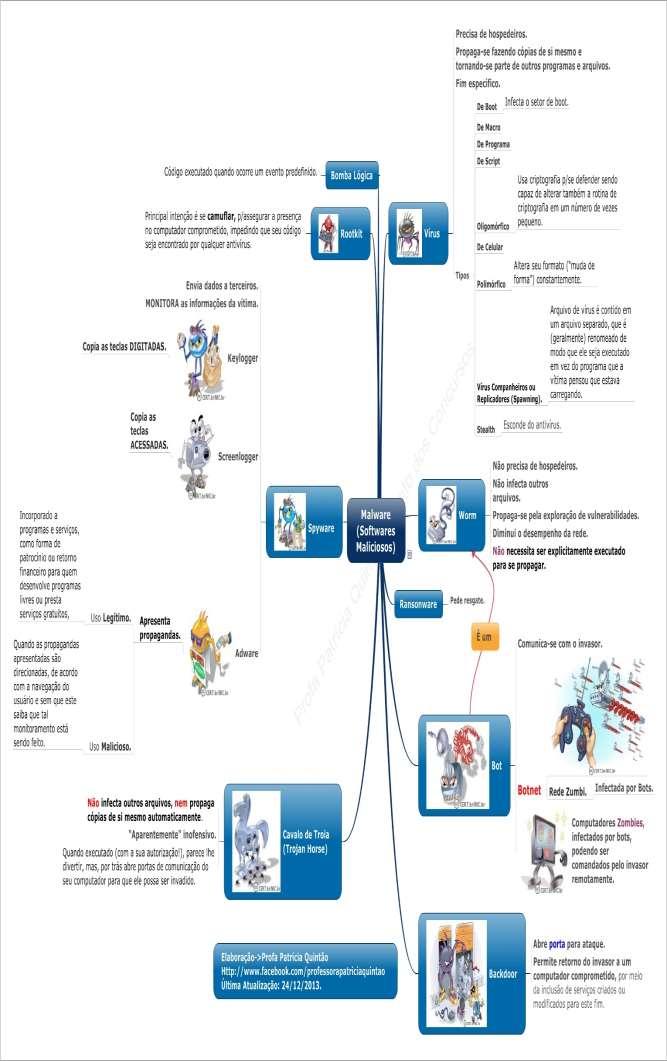 Mapa Mental sobre Malware.