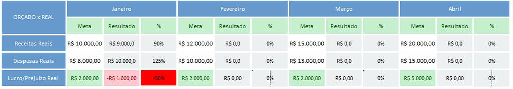 Tendo feito esse processo, mais uma vez, ao chegar ao final do mês (estamos em fevereiro agora), conseguiremos ver se o orçamento fez sentido ou não.