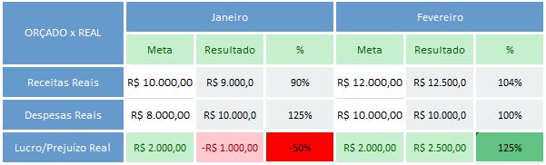 Veja que nessa segunda análise, tivemos um nível de assertividade muito maior, indicando que o nosso orçamento parece estar em um caminho certo, exatamente por isso, agora eu não faria nenhum