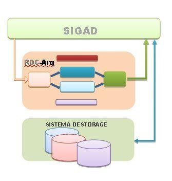 Cenário 1: Um SIGAD pode gerenciar documentos digitais nas idades corrente e intermediária, armazenando determinados documentos em sistemas de storage, e encaminhando