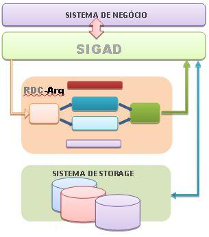 Cenário 2: Um sistema informatizado de processos de negócios no ambiente do produtor, pode interoperar com um SIGAD, e este