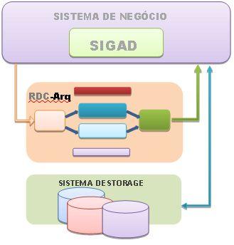 Cenário 3: Um sistema informatizado de processos de negócio no ambiente do produtor que incorpora as funcionalidades de um SIGAD e