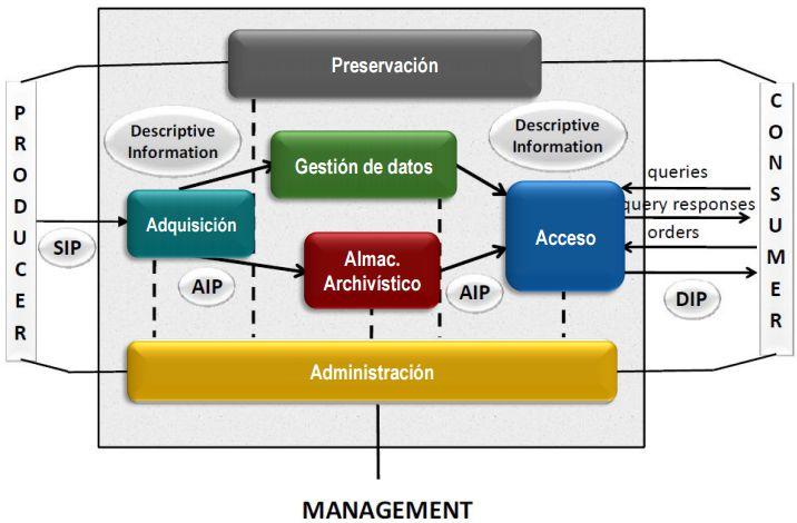 Modelo OAIS ISO 14.