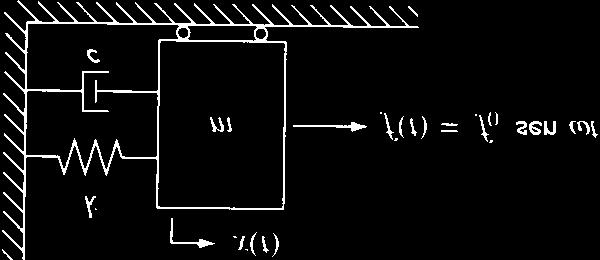 Aálise da Resposta de Sistemas à Exitação Harmôia. Resposta em Freqüêia 5 Fig. 3 RESPOSTA DE SISTEMAS DE a ORDEM À ECITAÇÃO HARMÔNICA Vamos osiderar agora o sistema meâio de a ordem da fig. 3 Fig.