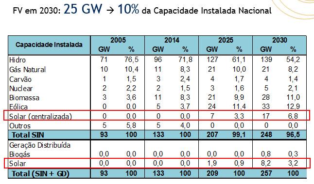 Setor Elétrico Brasileiro Estimativa da ABSOLAR, com base na projeção da EPE: investimentos de mais