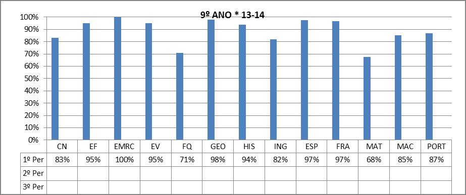 Análise do sucesso escolar 1º Período 2013/2014 No 8º ano, não se registam taxas de sucesso inferiores a 63 %, valor correspondente à disciplina de Matemática.