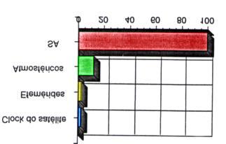 Técnica de implementação δ - alteração da frequência fundamental do oscilador do satélite, afetando tanto as portadoras como os códigos.