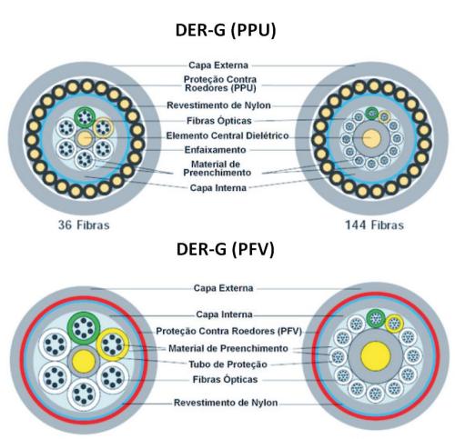 Dimensionais Construção DER-G (PFV) DER-G (PPU) 02 a 12 Fibras 14,6 19,8 18 a 36 Fibras 14,6 19,8 Diâmetro Externo nominal (mm) 48 a 72 Fibras 16,2 20,9 96 Fibras 18,0 22,8 120 Fibras 19,6 24,7 144