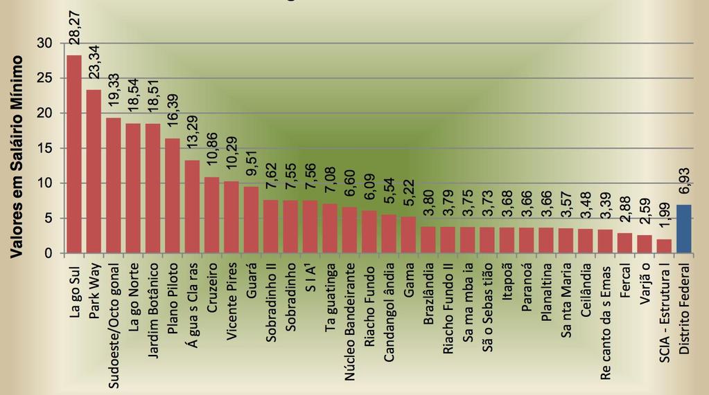 O gráfico da figura 4 foi extraído da pesquisa distrital por amostra de domicílios realizada pela CODEPLAN e divulgada em novembro de 2015.