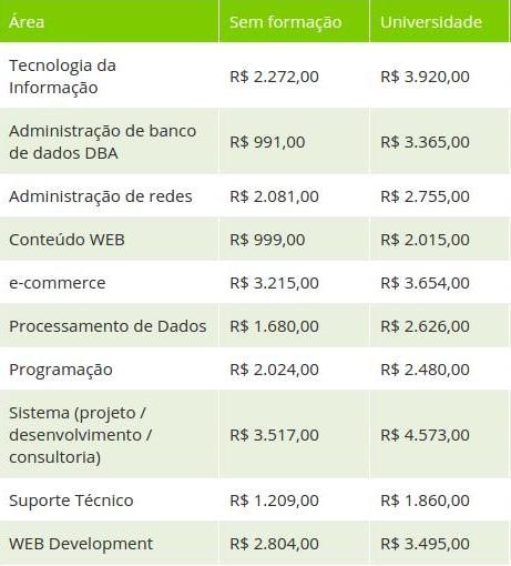 9 Bom Salário Inicial Dados de 2011 Fonte: profissionaisti.com.