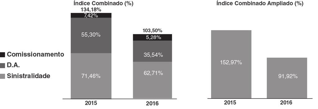 Quinta-feira, 23 de fevereiro de 2017 - Diário Comercial - Economia - 67 Senhores Acionistas, Clientes, Corretores, Colaboradores e Parceiros. Submetemos à apreciação de V.Sas.