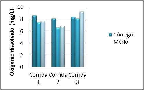 Figura 5: Resultados de oxigênio dissolvido.