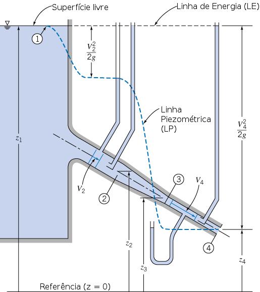 Linha de Energia e Linha Piezométrica A Linha Piezométrica, LP, é dada pela soma das cargas de elevação e pressão estática: z + p/γ.