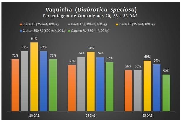 70 ml / 60 mil sementes / saco 70 ml / 60 mil sementes / saco 70 ml / 60 mil sementes / saco Milho Controle de Diabrótica Tiametoxam 35 FS Imidacloprid FS