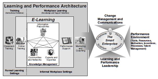 informações e de soluções cujo objectivo é melhorar a performance organizacional do indivíduo, Rosenberg propõe uma arquitectura de gestão de conhecimento, baseada em três vectores principais: