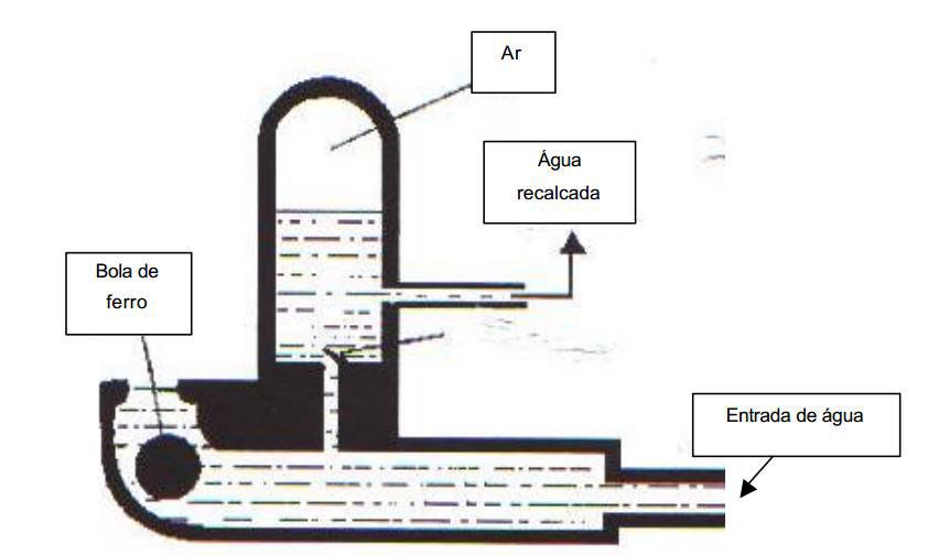 3 2. REVISÃO BIBLIOGRÁFICA 2.1 Carneiro Hidráulico De acordo com Young (1995), o carneiro hidráulico é um aparelho para bombear água, construído de forma simples, barato e livre de poluição.