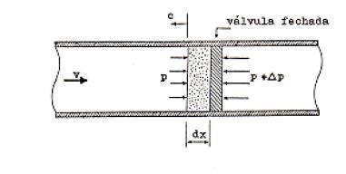 43 ANEXO 1 Desenvolvimento da equação de sobrepressão Analisando o fluido que escoa dentro de uma tubulação horizontal com uma velocidade v, área da seção transversal A e considerando que o diâmetro