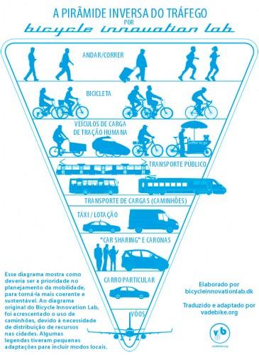 Tipos de transportes Fig. 1 O diagrama acima foi criado pelo Bicycle Innovation Lab, que é uma entidade internacional de cultura ciclista.