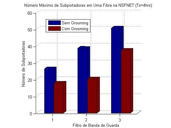 Analisando a tabela, é possível perceber a economia de subportadoras quando se utiliza o modelo com grooming de tráfego em relação às heurísticas e modelos estudados em [Yang et. al 2011].