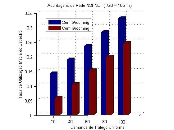 3.3.2 Redes Grandes (NSFNET) O desempenho das abordagens com grooming e sem grooming para a rede NSFNET (Fig. 6) são também verificados através de simulações, de forma a validar os resultados obtidos.