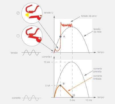 3 definem que o Poder de orte (Pd) não deve ser inferior à corrente de curto-circuito presumida no ponto em que o dispositivo for instalado, exceto se existir, a montante, um dispositivo com um poder