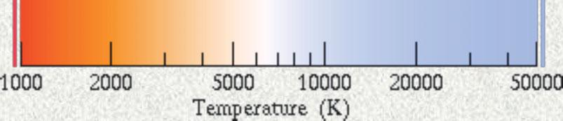 Classificação espectral Tipo Cor simbólica T(K) Linhas proeminentes de absorção Exemplos Fração das estrelas O Azul He ionizado (fortes), elementos pesados Alnitak (O9) 30000 ionizados (OIII, NIII,