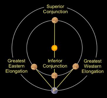 Configurações para um planeta inferior