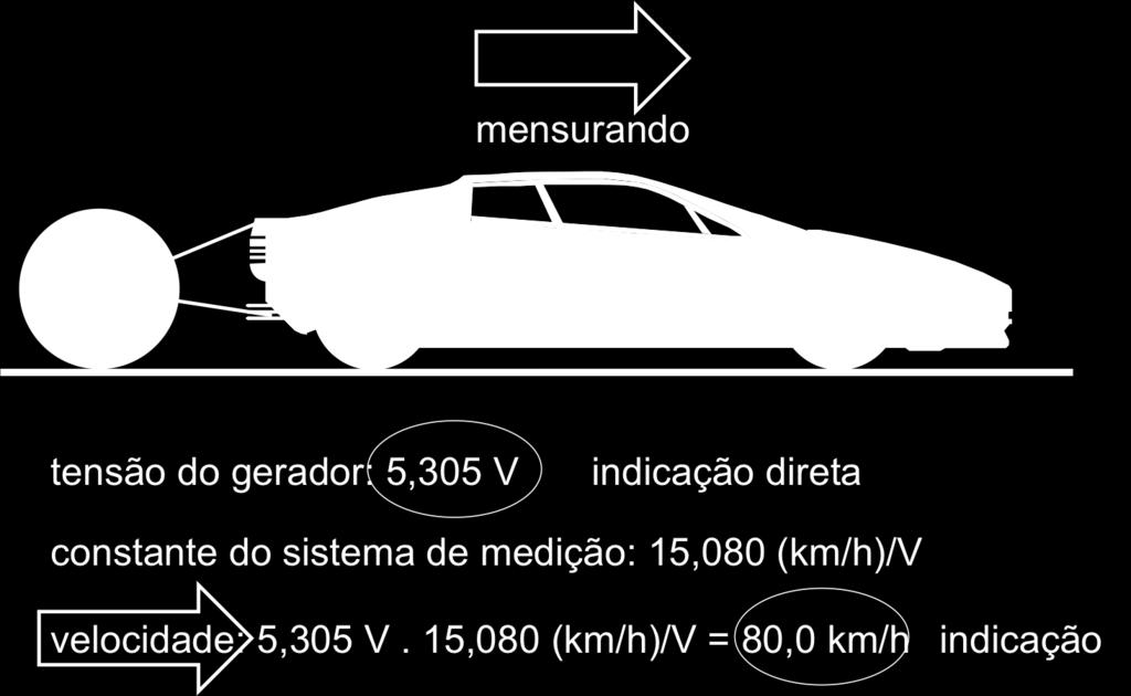 Exemplo: controle da pressão do pneu do automóvel; Ê Investigar: consiste em experimentar realizando experimentos bem planejados e conduzidos utilizando sistemas de conﬁáveis.