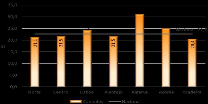 São de notar também as significativas heterogeneidades regionais a nível destes consumos - de destacar, os consumos de cannabis no Algarve, e os consumos de outras substâncias que não cannabis