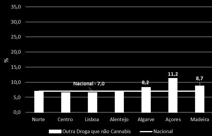 Figura 13 - População Geral, Portugal DDN (18 anos) Prevalências de Consumo nos Últimos 12 Meses, por Região* (qualquer droga, cannabis, outras que não cannabis) (%) 2015 Qualquer Droga Cannabis