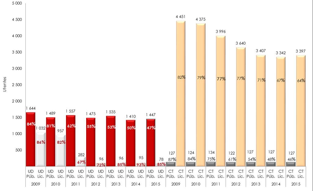 Caracterização e Evolução da Situação - Consumos e Problemas relacionados: Tratamento Em 2015, nas redes pública e licenciada 33, registaram-se 744 internamentos por problemas relacionados com o uso