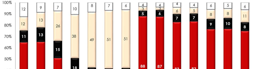 Relatório Anual 2015 A Situação do País em Matéria de Drogas e Toxicodependências Também entre os utentes das Unidades de Desabituação a heroína foi a droga principal mais referida (68% nas públicas