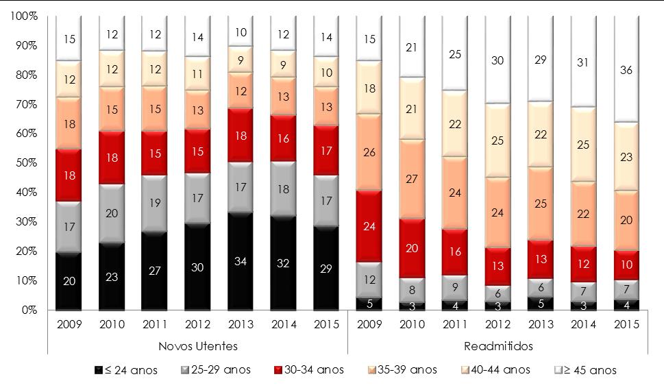 Caracterização e Evolução da Situação - Consumos e Problemas relacionados: Tratamento Continuam a ser predominantemente indivíduos de nacionalidade portuguesa (94% a 100%) e solteiros (51% a 73%).