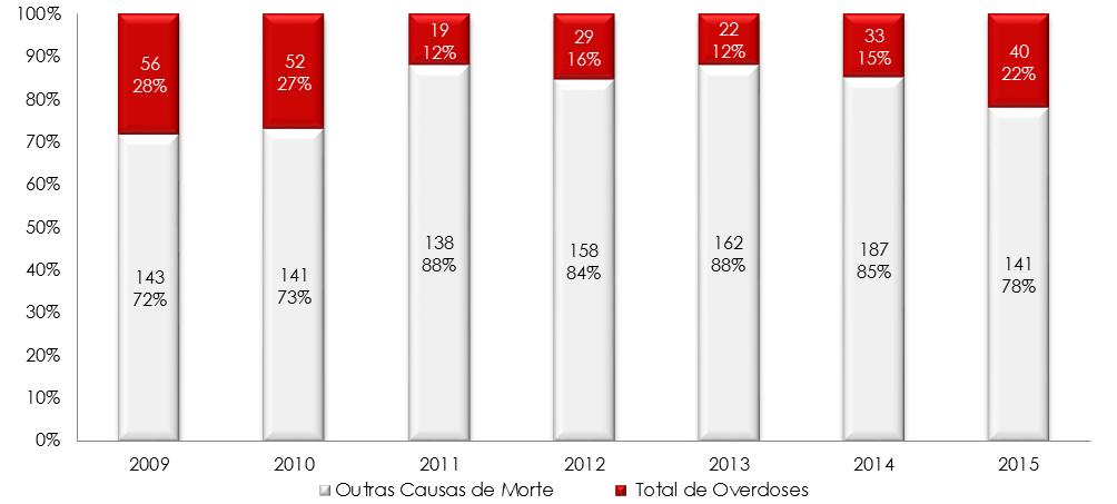 Relatório Anual 2015 A Situação do País em Matéria de Drogas e Toxicodependências Figura 47 - Causas de Morte* dos Casos com Resultados Toxicológicos Positivos, segundo o Ano 2009-2015 * Casos com