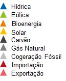 [TWh] A energia elétrica gerada pelas FER foram responsáveis por 64 % da produção nacional.