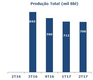 A produção no campo de Tubarão Martelo foi iniciada em 05 de dezembro de 2013, já tendo sido completados 3 anos de vida operacional dos ativos físicos aplicados na produção e estando todos os 4 poços