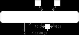 Key-Scheduling Algorithm (KSA) Inicializa uma permutação de bytes (S) a partir da chave.