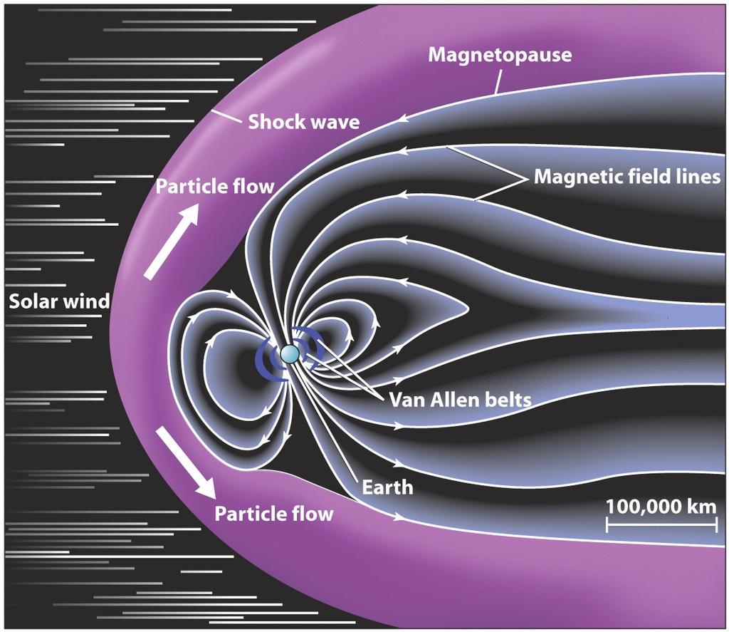 Efeitos do Vento Solar na Terra A Terra é razoavelmente bem protegida do vento solar pela sua atmosfera e magnetosfera Entretanto, as partículas do vento