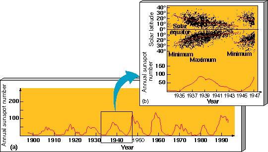 Ciclo Solar de 11 anos O local onde surgem as manchas solares varia ao longo do