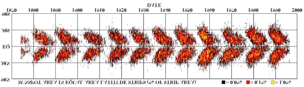 Gráfico "borboleta" dos locais de surgimento