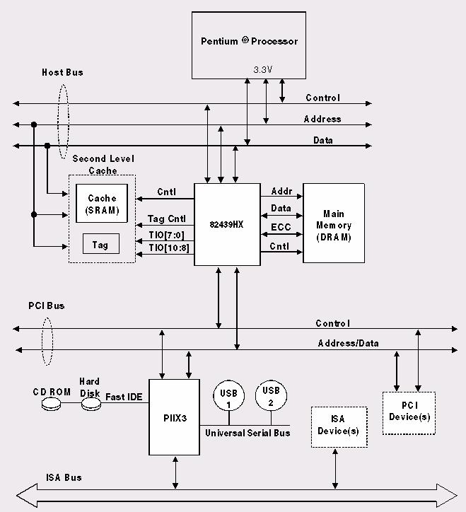 Exemplo: Organização do Sistema Pentium barramento