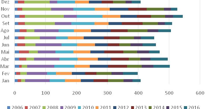 Figura 1. Número auxílios benefícios acidentários concedidos pelo INSS entre 2006 e 2016 para gonartrose (CID 10 M17), estratificados por mês.