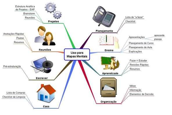 ferramenta Mapa mental.