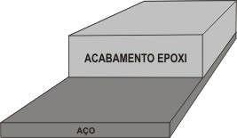 Num esquema de Pintura as Tintas podem ser classificadas em: a) Tinta de fundo: Responsáveis pela adesão do esquema ao substrato, podem ou não conter pigmentos inibidores de corrosão.