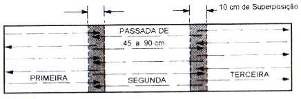 A aplicação com a pistola muito próxima da superfície causa o defeito de escorrimento da película e, com a pistola muito distante, o efeito de sobreposição ou