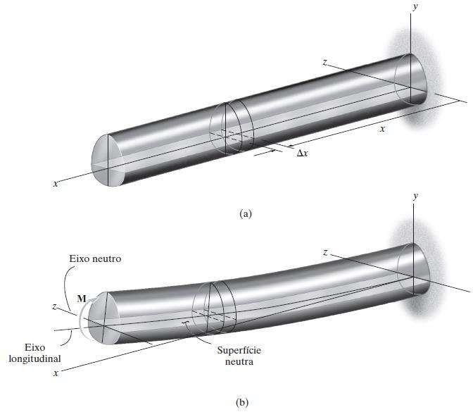 Deformação por flexão de um elemento reto A deformação longitudinal varia linearmente de zero no eixo neutro a um valor máximo no ponto