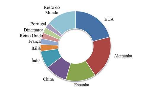 França 3,404 2,80% Reino Unido 3,241 2,70% Dinamarca 3,18 2,60% Portugal 2,862 2,40% Resto do Mundo 16,693 13,80%