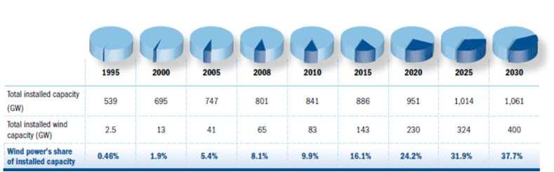 A energia eólica tenderá a representar uma percentagem cada vez maior da potência europeia instalada.