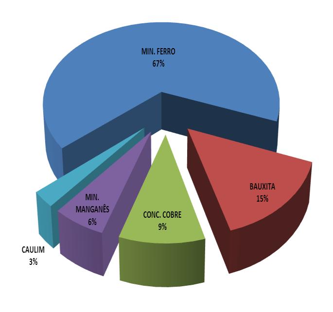 Gráfico 3 Participação. Relativa dos Minérios no Total da CFEM (2007-).