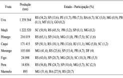 Videira: TABELA 3 - Participação de cada estado na produção das principais frutíferas de clima temperado. Brasil, IBGE 2009.